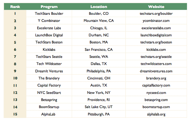 USASeedAcceleratorRankings20111